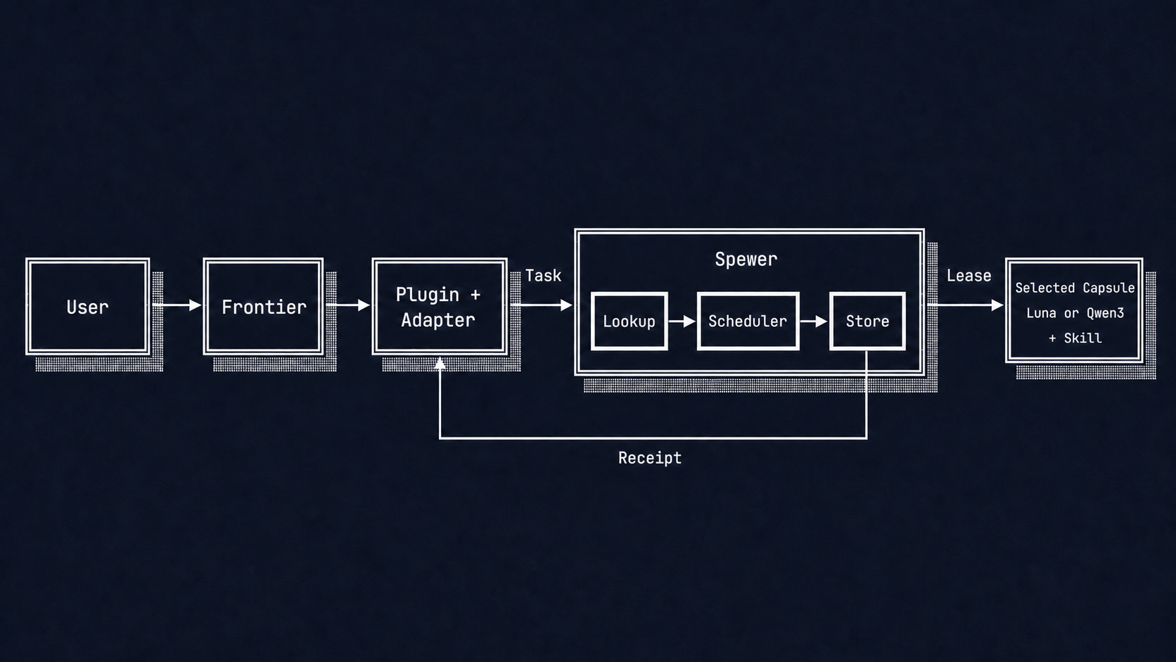 A request travels from the user through a frontier harness and Spewer to a selected capsule, then returns as a receipt