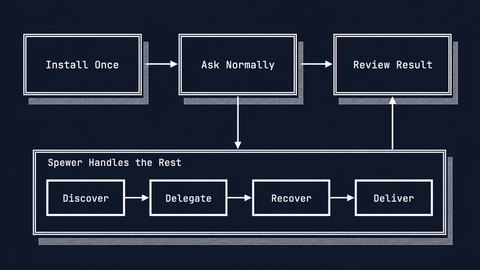 Install Spewer once, ask normally in the frontier harness, and review the returned result